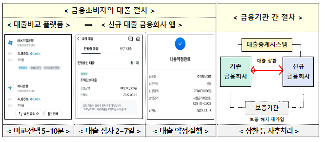 오늘부터 아파트 주택담보대출도 쉽고 편리하게 갈아탈 수 있게 됩니다.