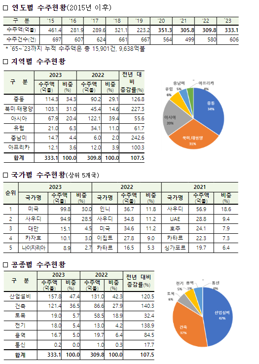 2023년도 해외건설 수주 333억불 달성 2023년도 해외건설 수주 333억불 달성
