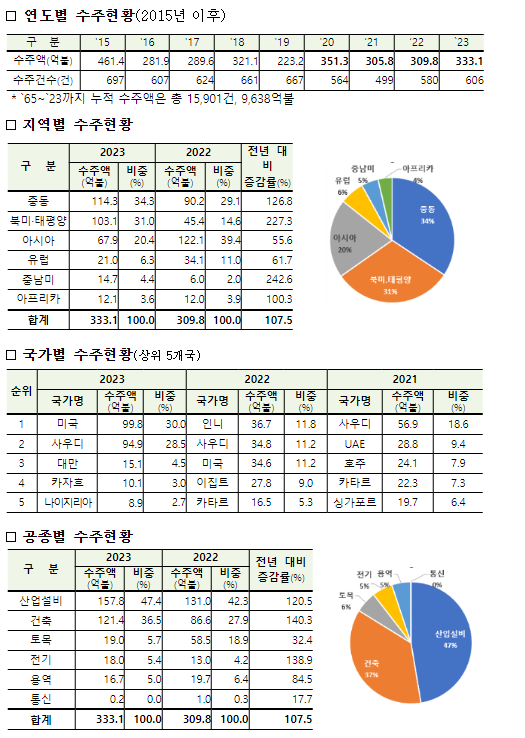 2023년도 해외건설 수주 333억불 달성