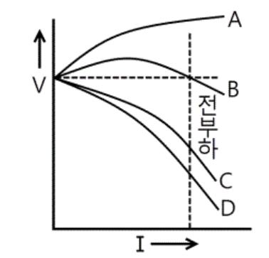 수하특성 (Drooping characteristic)