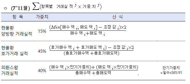 2024년 원/달러 시장 선도은행 선정 2024년 원/달러 시장 선도은행 선정