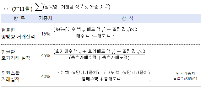 2024년 원/달러 시장 선도은행 선정