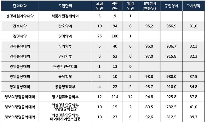 2023 부산대 편입 커트라인, 경쟁률 (대학성적, 토익, 고사성적 / 예비번호, 추가합격 X) : 네이버 블로그 2023 부산대 편입 커트라인, 경쟁률 (대학성적, 토익, 고사성적 / 예비번호, 추가합격 X) : 네이버 블로그