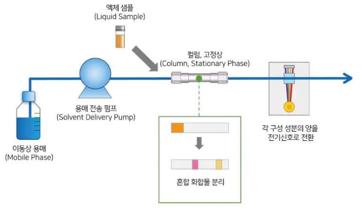  HPLC(고성능 액체크로마토그래피)란? 개념 및 용어 정리, 다이어그램