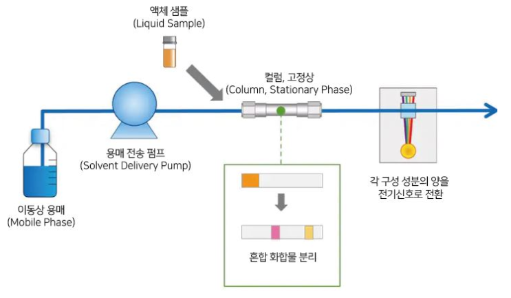 HPLC(고성능 액체크로마토그래피)란? 개념 및 용어 정리, 다이어그램