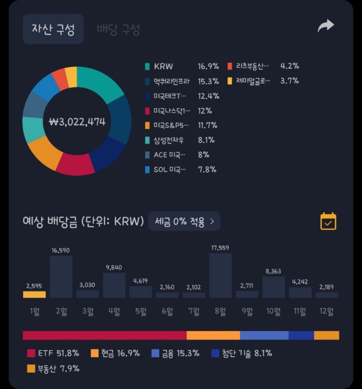  서민형 중개형 isa 계좌 개설 투자 6개월, 종목추천 수익률 배당현황 공유