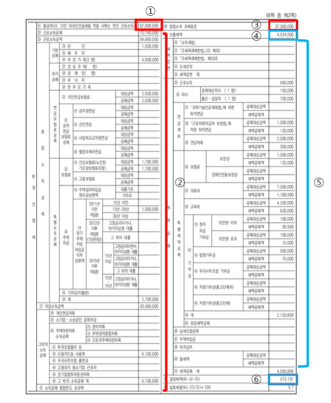  [연말정산] 소득공제와 세액공제의 차이점은? 사회초년생 필독!