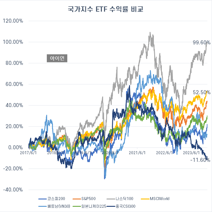 베트남VN30, 일본니케이225, 중국<b>CSI</b>300, MSCI World)