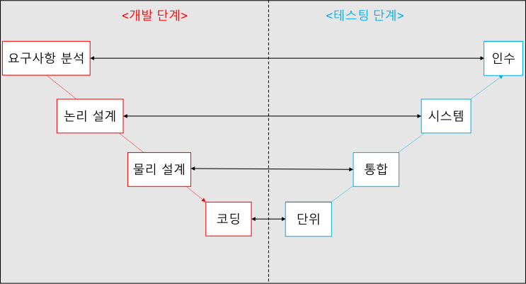  [자격증/ISTQB FL] Chapter 2. SW 수명주기(Life Cycle)와 Testing : Part-1
