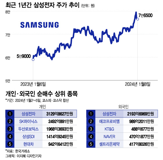 개인·외인 동시에 쓸어담았다…"10만전자 온다" 순매수 1위