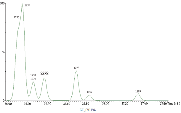  다이옥신(Dioxin)과 푸란(Furan)의 간소화된 GC 분석 : Rxi-5Sil MS, Rtx-Dioxin2 컬럼 분석 / 레스텍 RESTEK