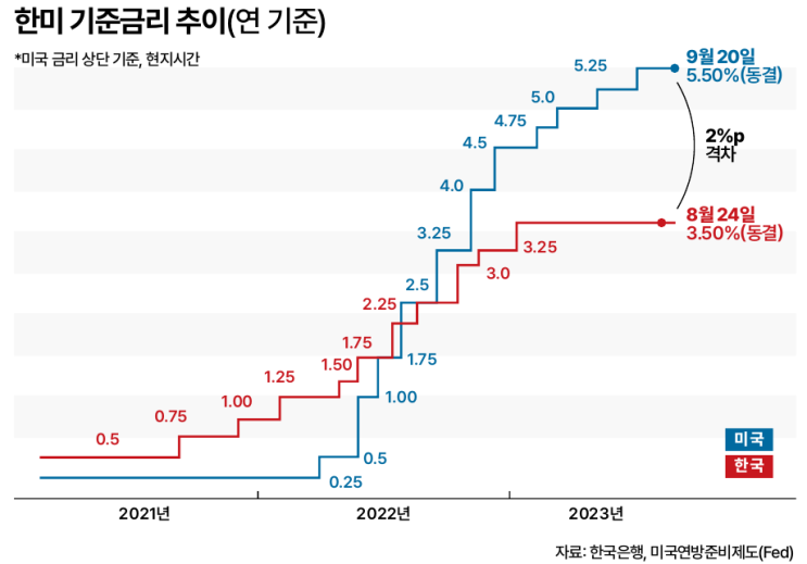  고금리 이슈, 부동산 시장 상황은?