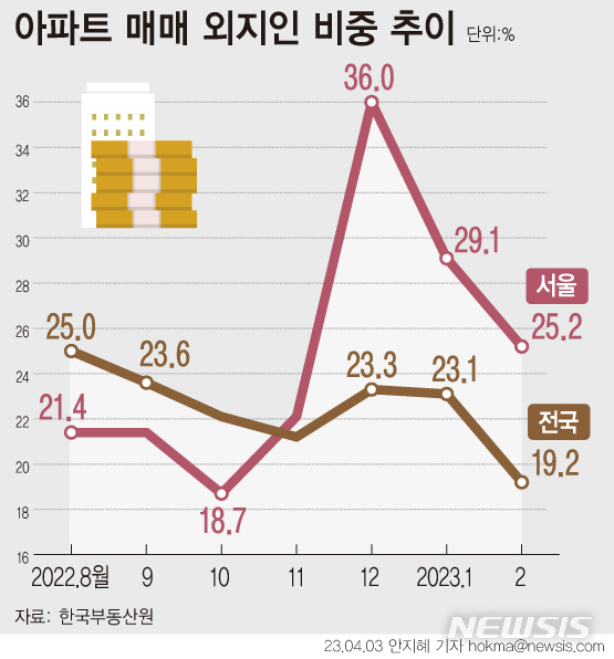  부산광역시 아파트 외지인 거래 추이 분석