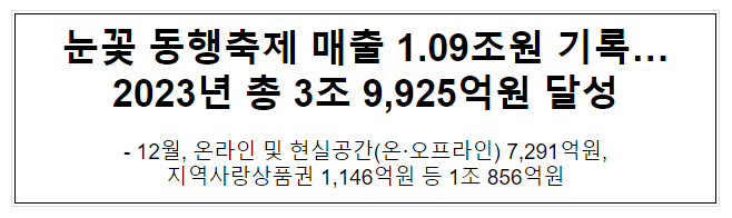 눈꽃 동행축제 매출 1.09조원 기록…2023년 총 3조 9,925억원 달성 눈꽃 동행축제 매출 1.09조원 기록…2023년 총 3조 9,925억원 달성