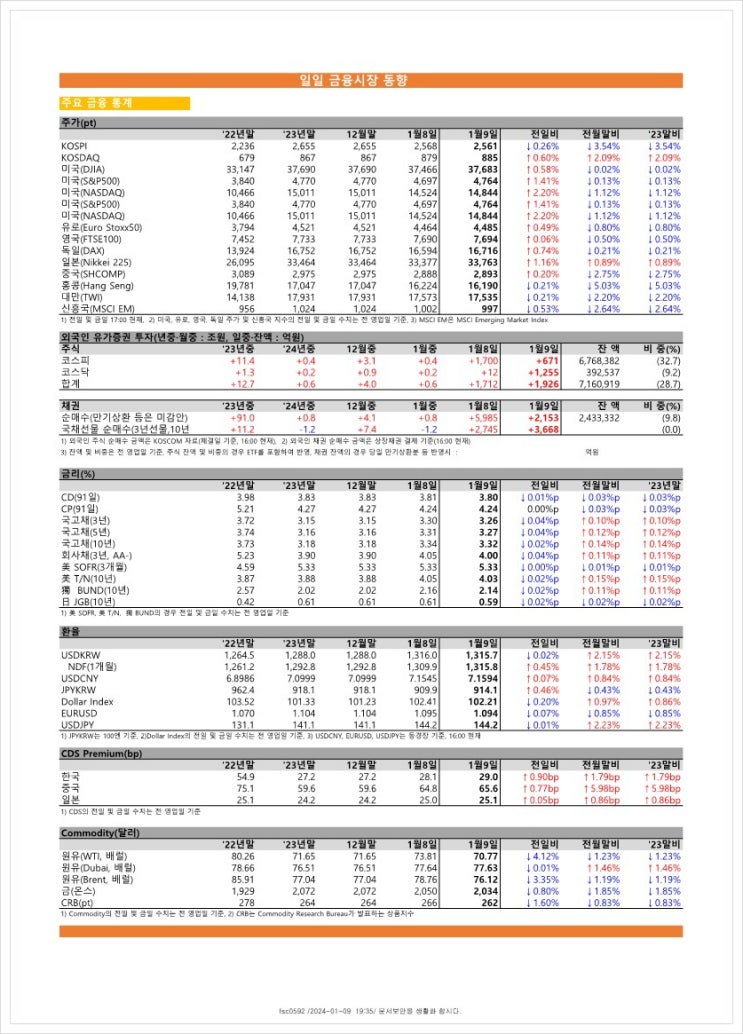 금융시장동향(24.01.09), 금융위원회