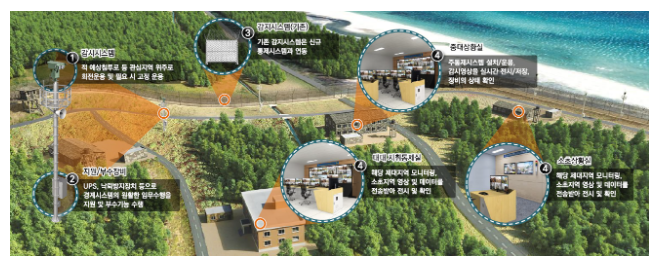 인공지능(AI) 과학기술로 전방지역 경계 강화된다