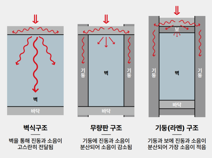  층간소음 분석 및 해결방안