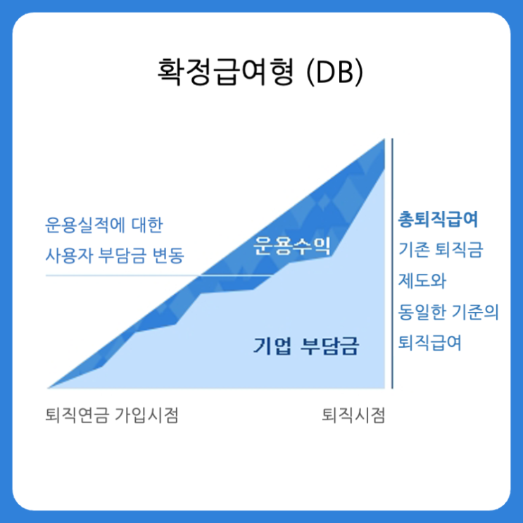 퇴직연금 DB형과 DC형 차이 (근로자 유형별 유리한 퇴직연금 형태) 퇴직연금 DB형과 DC형 차이 (근로자 유형별 유리한 퇴직연금 형태)