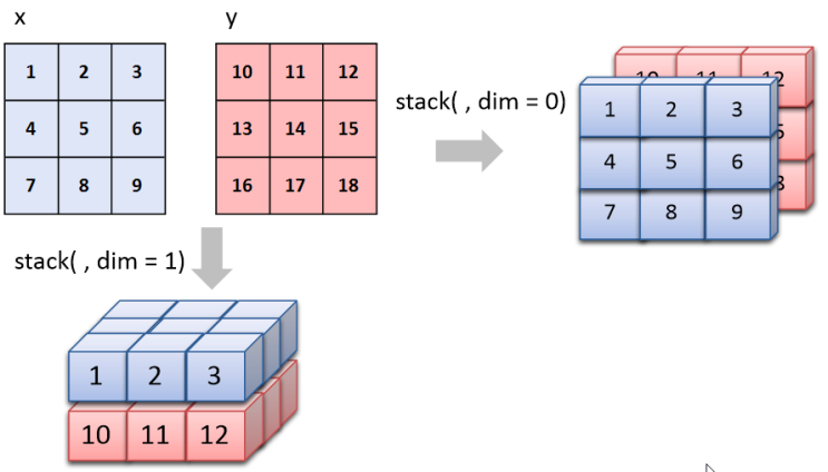 [머신러닝/딥러닝] Pytorch 기본 함수 cat stack expand repeat randperm argmax topk squeeze dim 차원 행 unsqueeze 축소