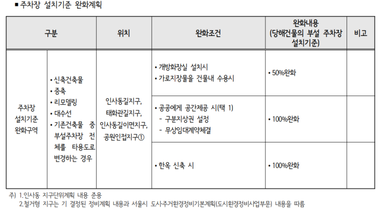  개발사업 수행(공평소단위 공동개발지구 관련_정비계획 설명 7)