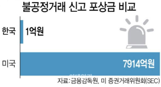 주가조작 제보하면 ‘파격 포상금’ 준다…오늘 국회 통과