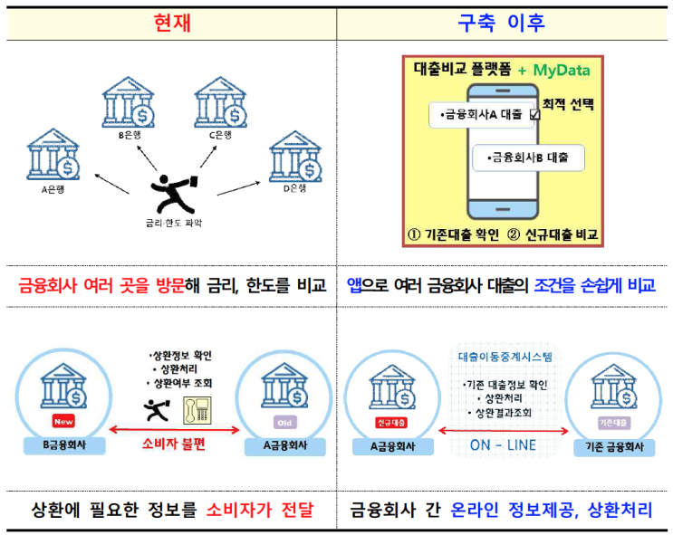 "대환대출 인프라 주담대, 전세대출까지 확대 시행" 운영안 요약 "대환대출 인프라 주담대, 전세대출까지 확대 시행" 운영안 요약
