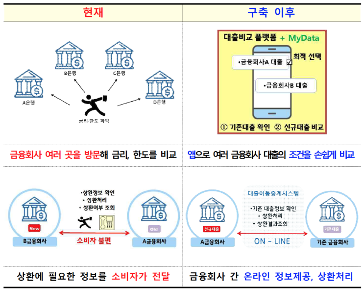 "대환대출 인프라 주담대, 전세대출까지 확대 시행" 운영안 요약