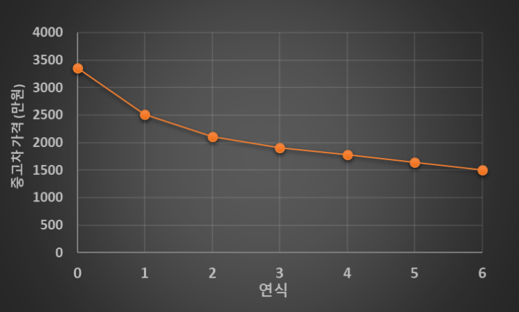  Part #1. 중고차 추천하는 이유. 중고차 장단점