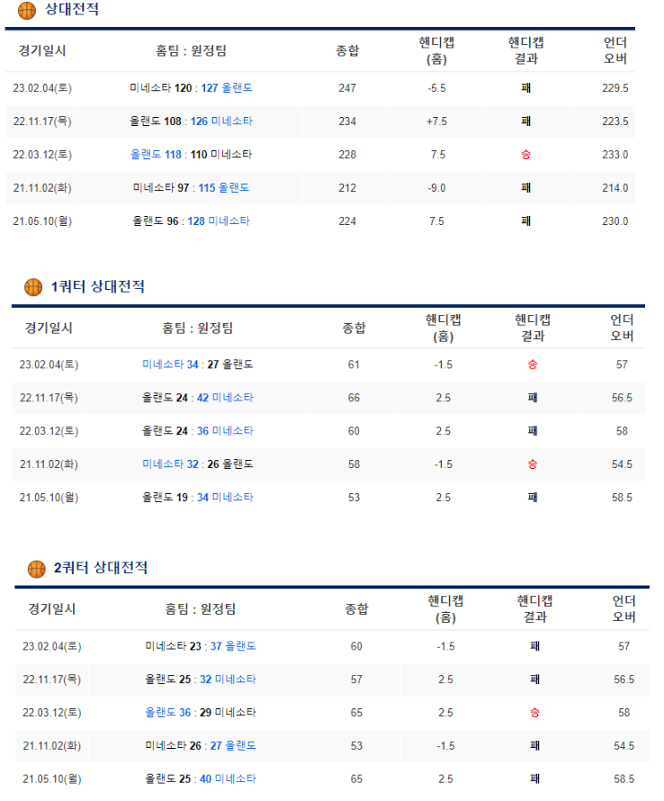  1월 10일 NBA분석 올랜도 미네소타 느바분석