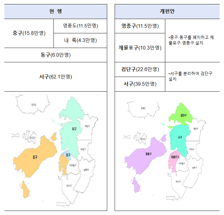 「인천광역시 제물포구·영종구·검단구 설치법」 국회 의결 「인천광역시 제물포구·영종구·검단구 설치법」 국회 의결