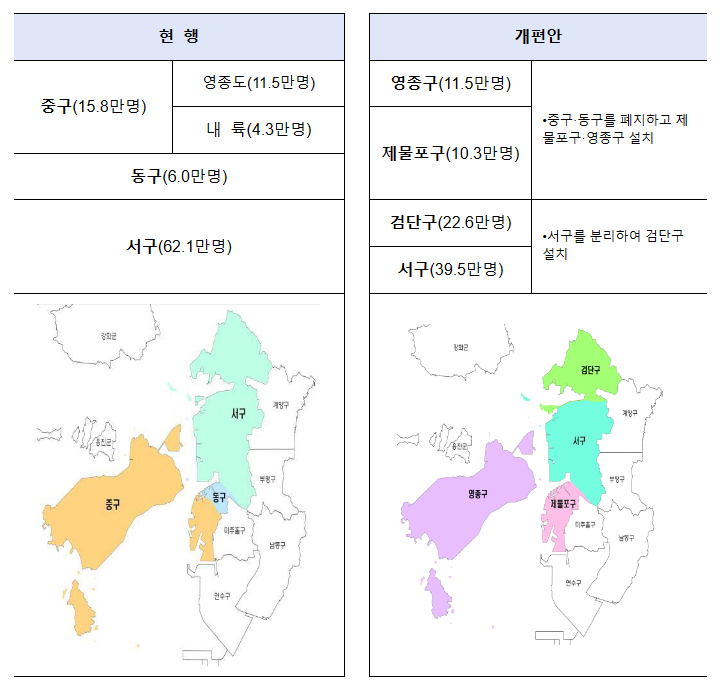 「인천광역시 제물포구·영종구·검단구 설치법」 국회 의결