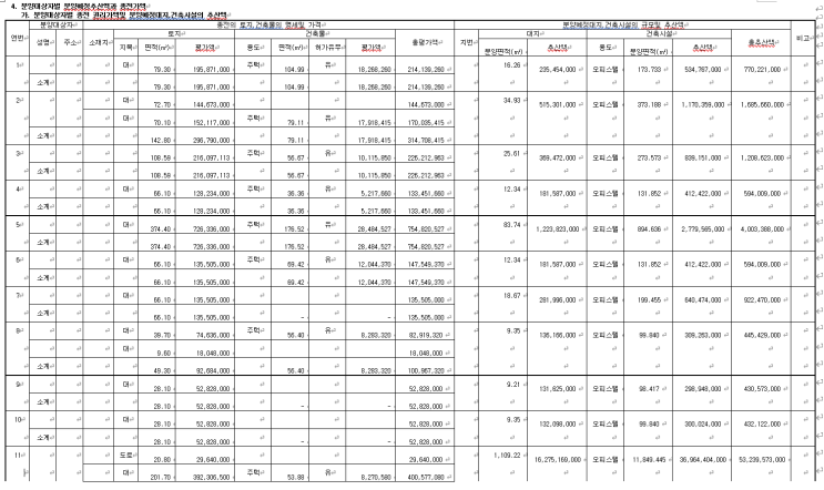  관리처분계획서 (분양대상자별 분양추산액과 종전가액)