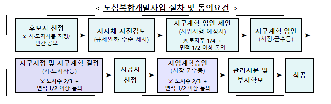 철도지하화 특별법 · 도심복합개발지원법 제정안 국회 본회의 의결