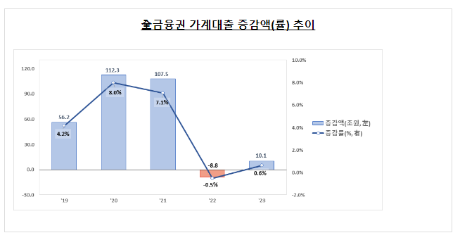 2023년 중 가계대출 동향(잠정) 2023년 중 가계대출 동향(잠정)