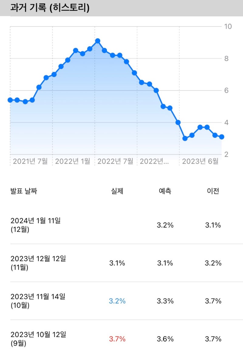 미국 1월 CPI (소비자물가지수) 발표 일정, 시간, 예상치, 주식 전망 - 쉽지 않은 2%대? : 네이버 블로그