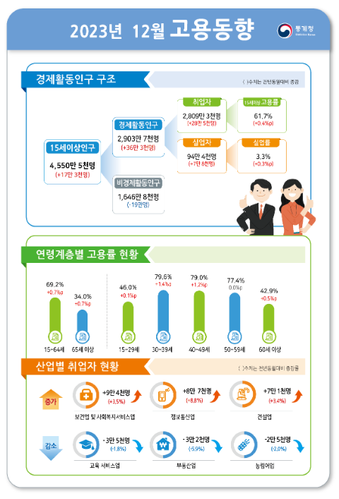 2023년 12월 및 연간 고용동향 2023년 12월 및 연간 고용동향