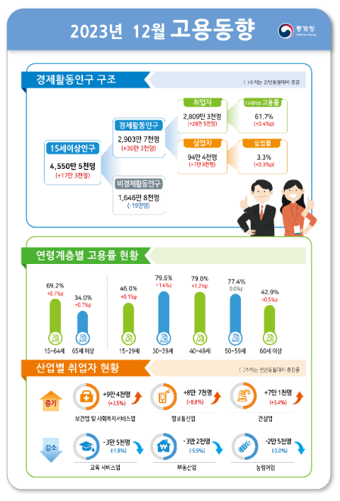 2023년 12월 및 연간 고용동향