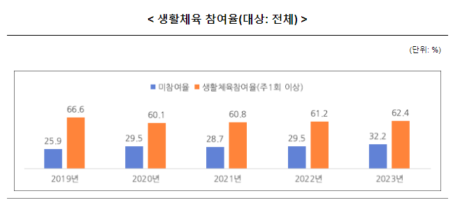 ’23년 생활체육 참여율 62.4%, 전년대비 1.2%포인트 상승 ’23년 생활체육 참여율 62.4%, 전년대비 1.2%포인트 상승