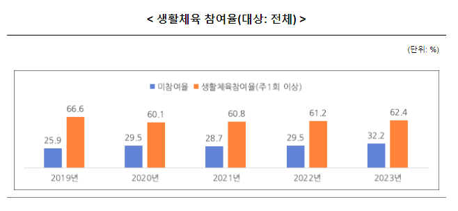 ’23년 생활체육 참여율 62.4%, 전년대비 1.2%포인트 상승