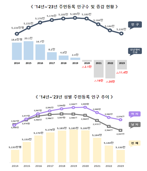 2023년 주민등록 인구 5천133만 명, 전년 대비 11만 명 감소 2023년 주민등록 인구 5천133만 명, 전년 대비 11만 명 감소