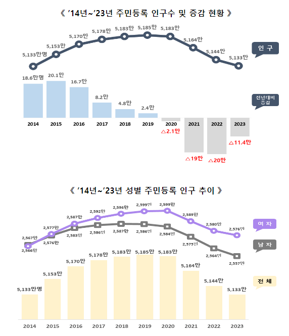 2023년 주민등록 인구 5천133만 명, 전년 대비 11만 명 감소