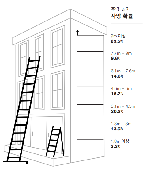  추락 안전거리란? 안전한 고소작업을 위한 필수 개념