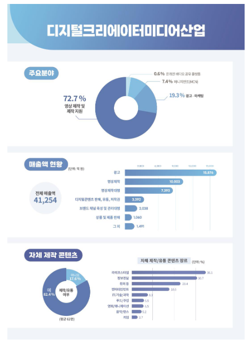 「2023년 디지털크리에이터미디어산업 실태조사」 결과 발표 「2023년 디지털크리에이터미디어산업 실태조사」 결과 발표