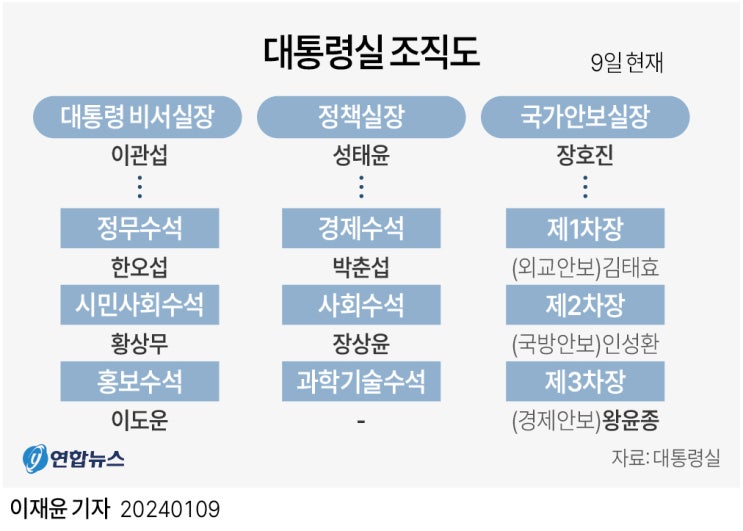 국가안보실 3차장 왕윤종·외교2<b>차관</b> <b>강인선</b> 금명 임명