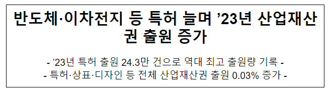 반도체·이차전지 등 특허 늘며 ’23년 산업재산권 출원 증가