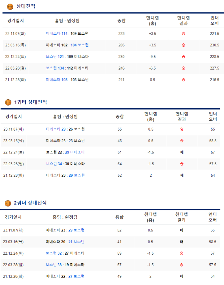  1월 11일 보스턴 미네소타 팀버울브스 NBA분석