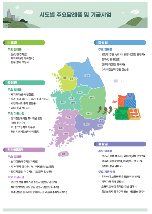고향사랑기부제 첫 해 기부액 약 650억 원 모금, 제도 시행 첫 해 성공적으로 안착 평가 고향사랑기부제 첫 해 기부액 약 650억 원 모금, 제도 시행 첫 해 성공적으로 안착 평가