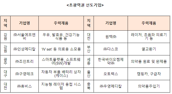 지역주력산업 성장을 견인할 「초광역권 선도기업」 선정 지역주력산업 성장을 견인할 「초광역권 선도기업」 선정