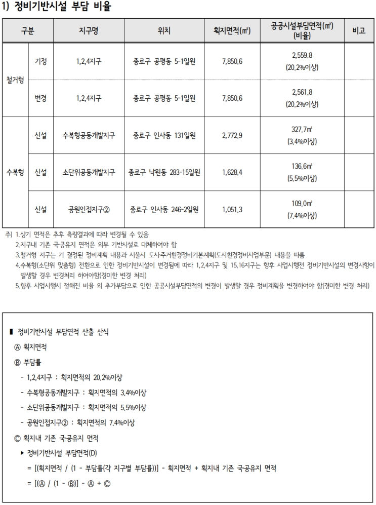  개발사업 수행(공평소단위 공동개발지구 관련_정비계획 설명 9)