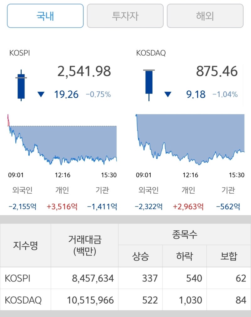 240110 국내주식시황 및 수익인증 : 네이버 블로그